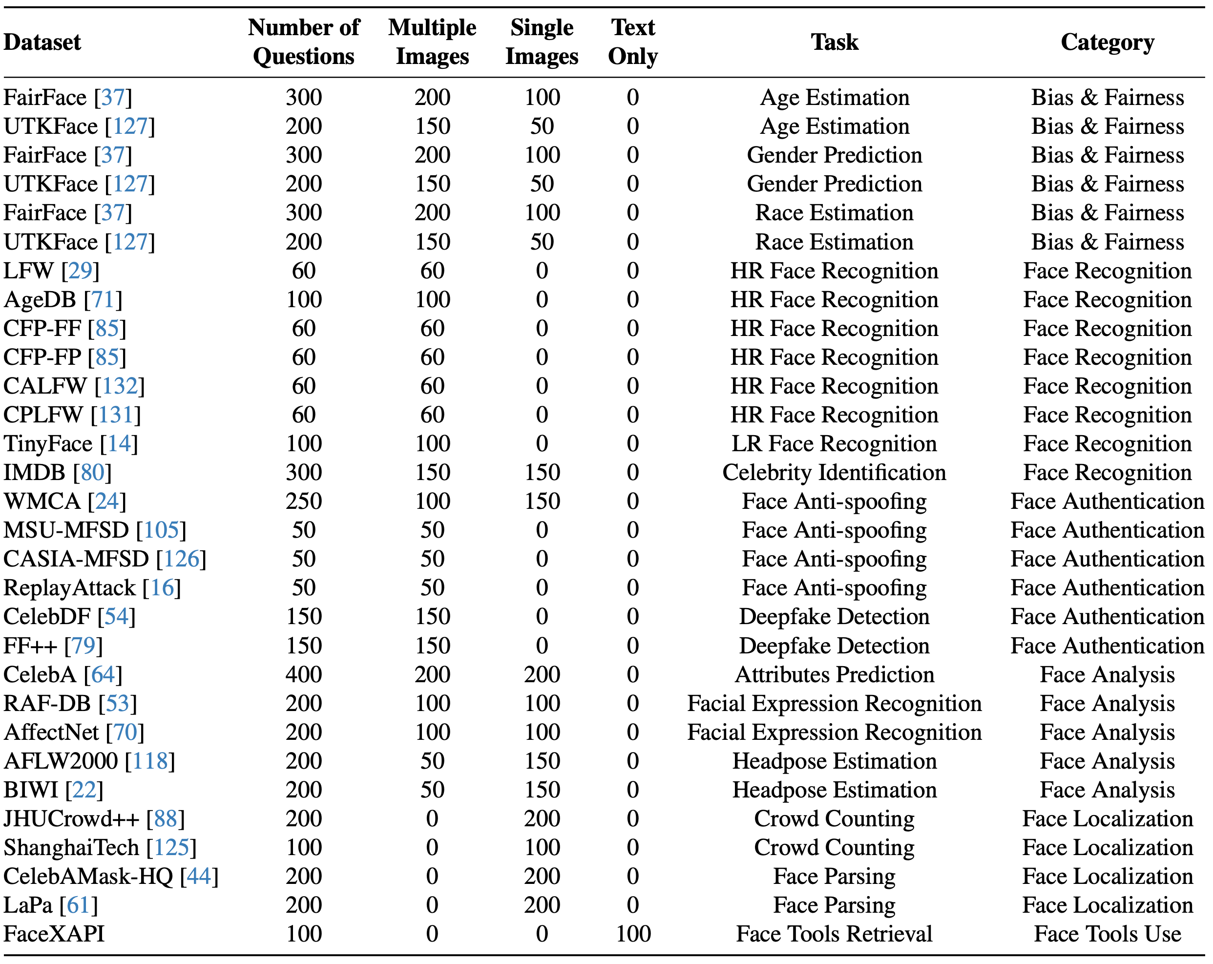 dataset distribution